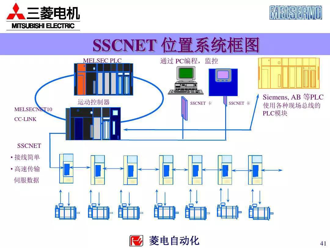 三菱plc控制伺服电机的系统案例,三菱伺服系统培训