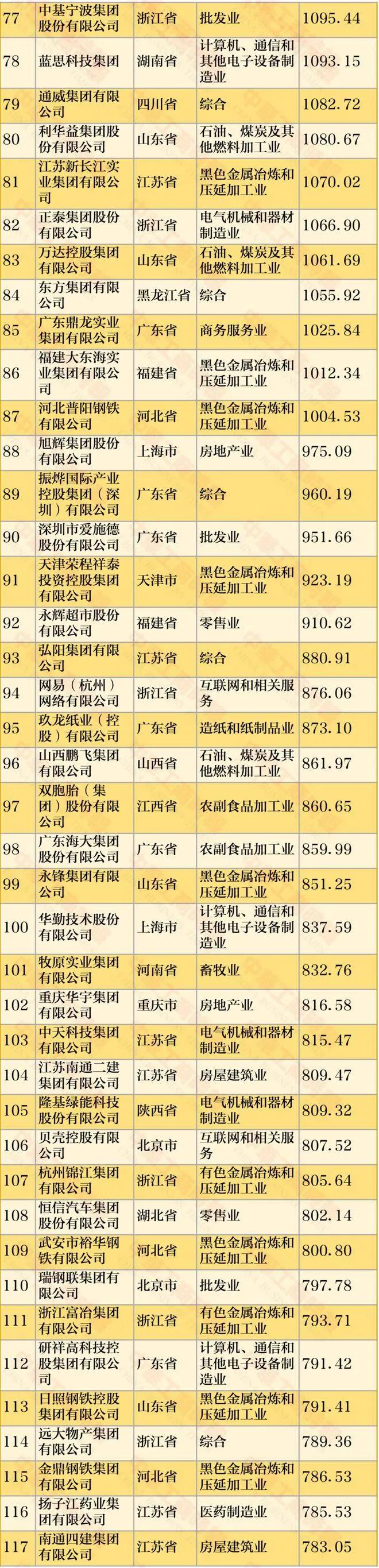 最新民营企业500强，阿里第二腾讯第六，各省民企一哥你了解吗？