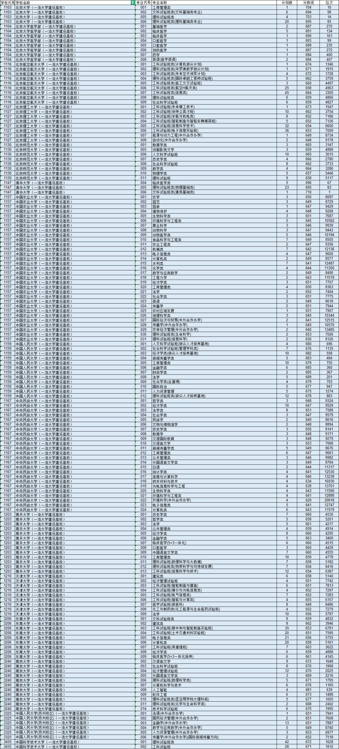 2019年各省一本分数线湖南,各省一本录取分数线2020