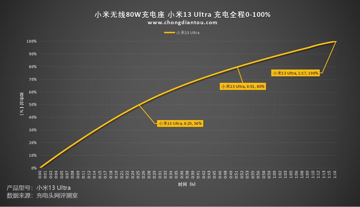 无线快充50w充小米13pro,小米1350w无线快充