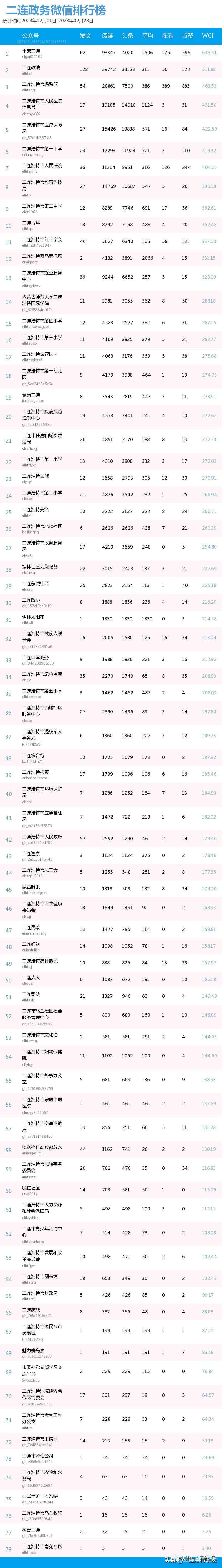 2023年度二连市政务微信公众号影响力2月份排行榜