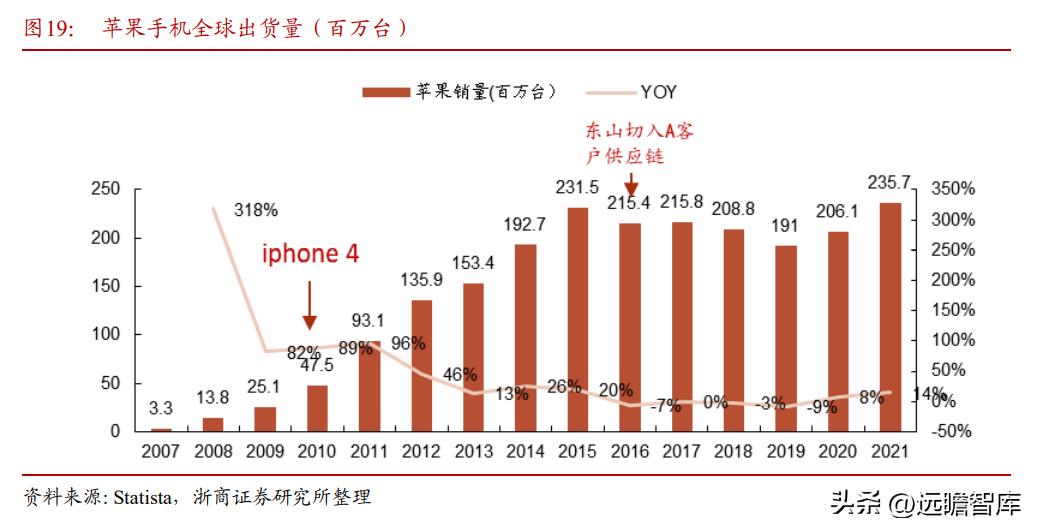 消费电子巨头，东山精密：汽车VS电子，时空对比能否再造东山？