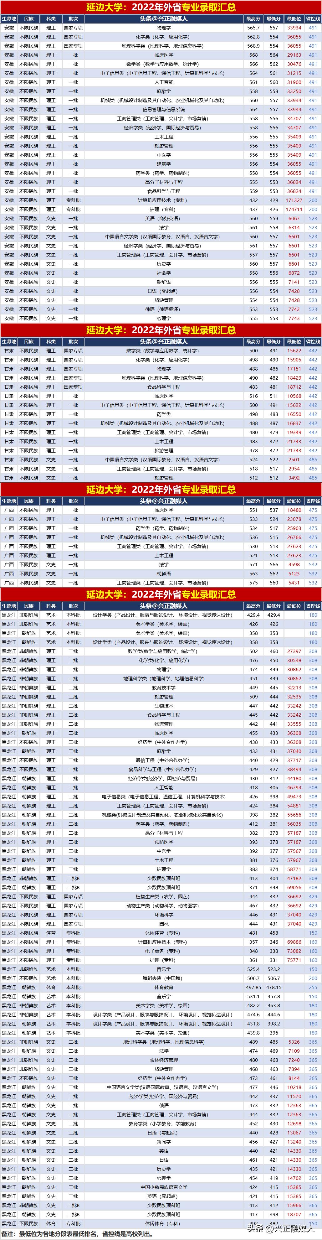 延边大学2022年分省分专业录取汇总,内3外1，2023届请收藏！