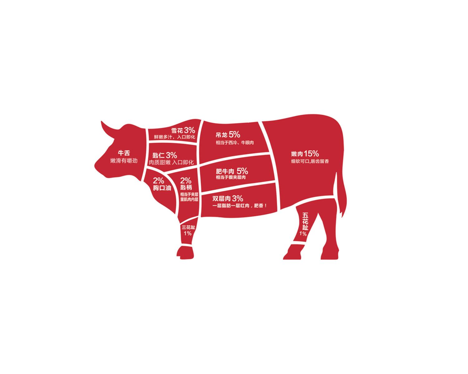 哪种品种的牛长得快出肉多,肌肉发达的牛叫什么