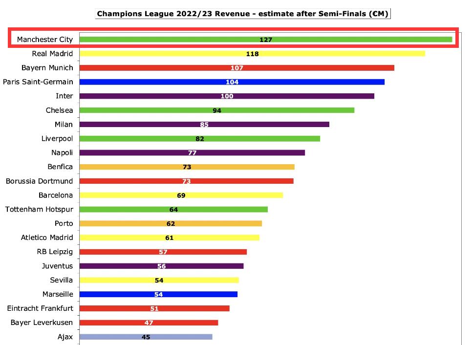 曼城三冠王将获得200万英镑,3-1曼城夺冠