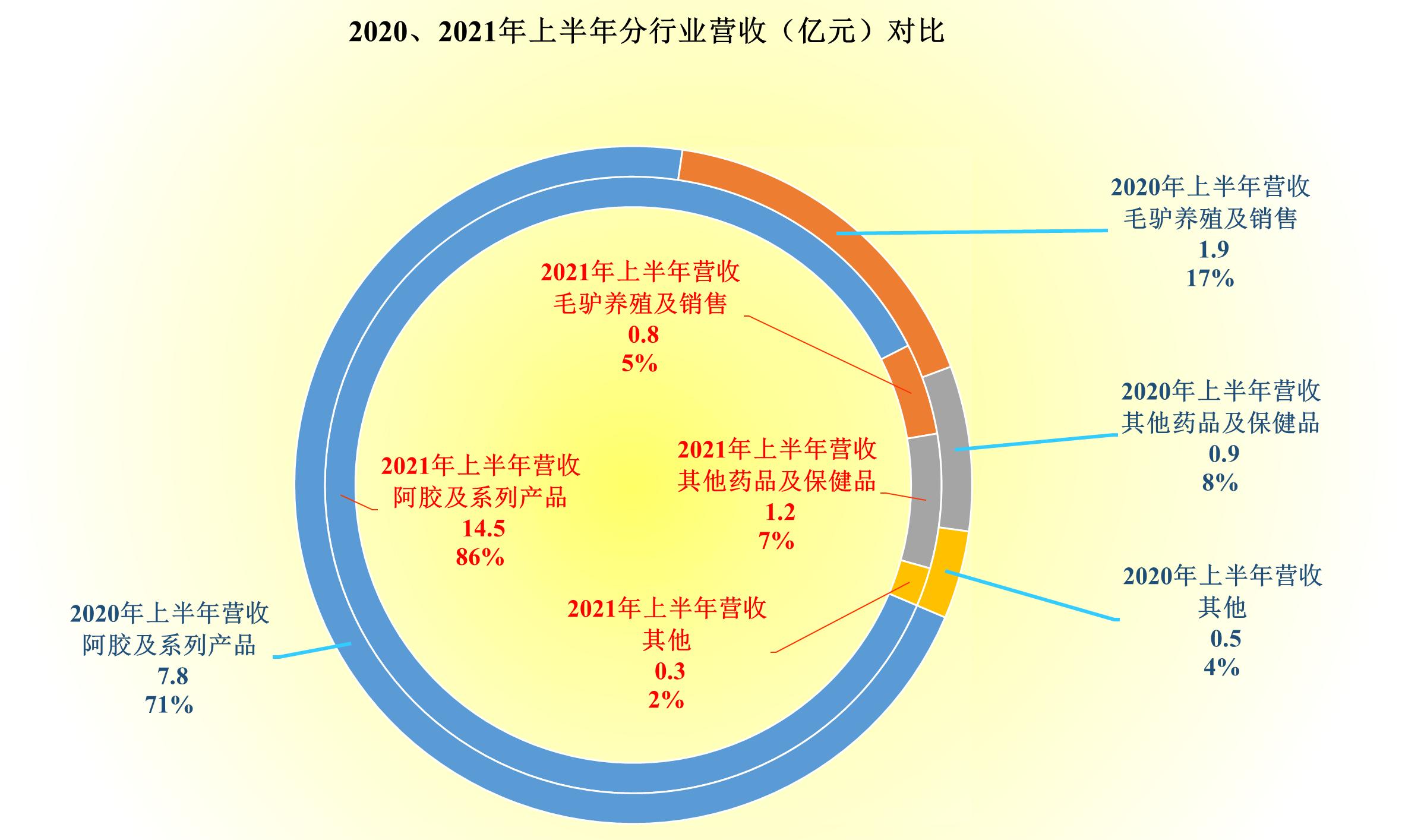 东阿阿胶19年营收大幅下滑原因,东阿阿胶的盈利潜力如何