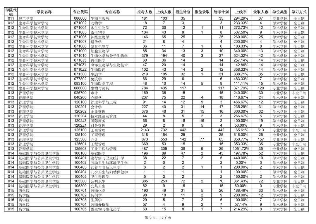 暨南大学学硕新传考研报录比,暨南大学各专业考研2022报考人数