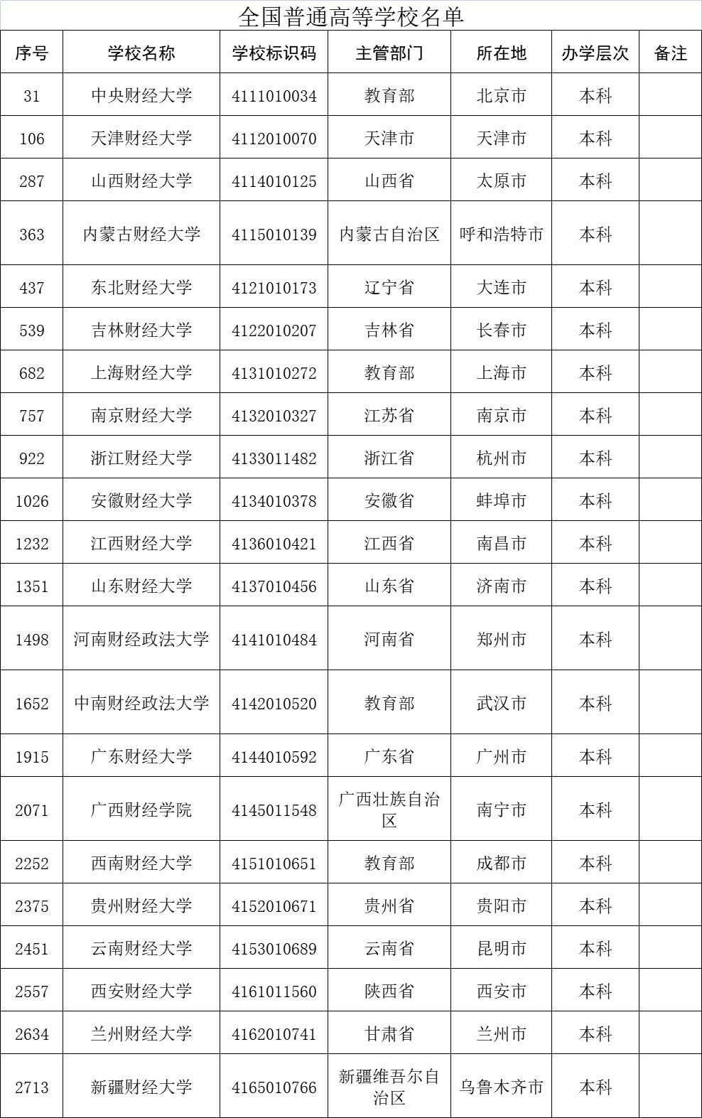 云南财经大学：看上去不像有实力的高校，实际情况却超出你的想象