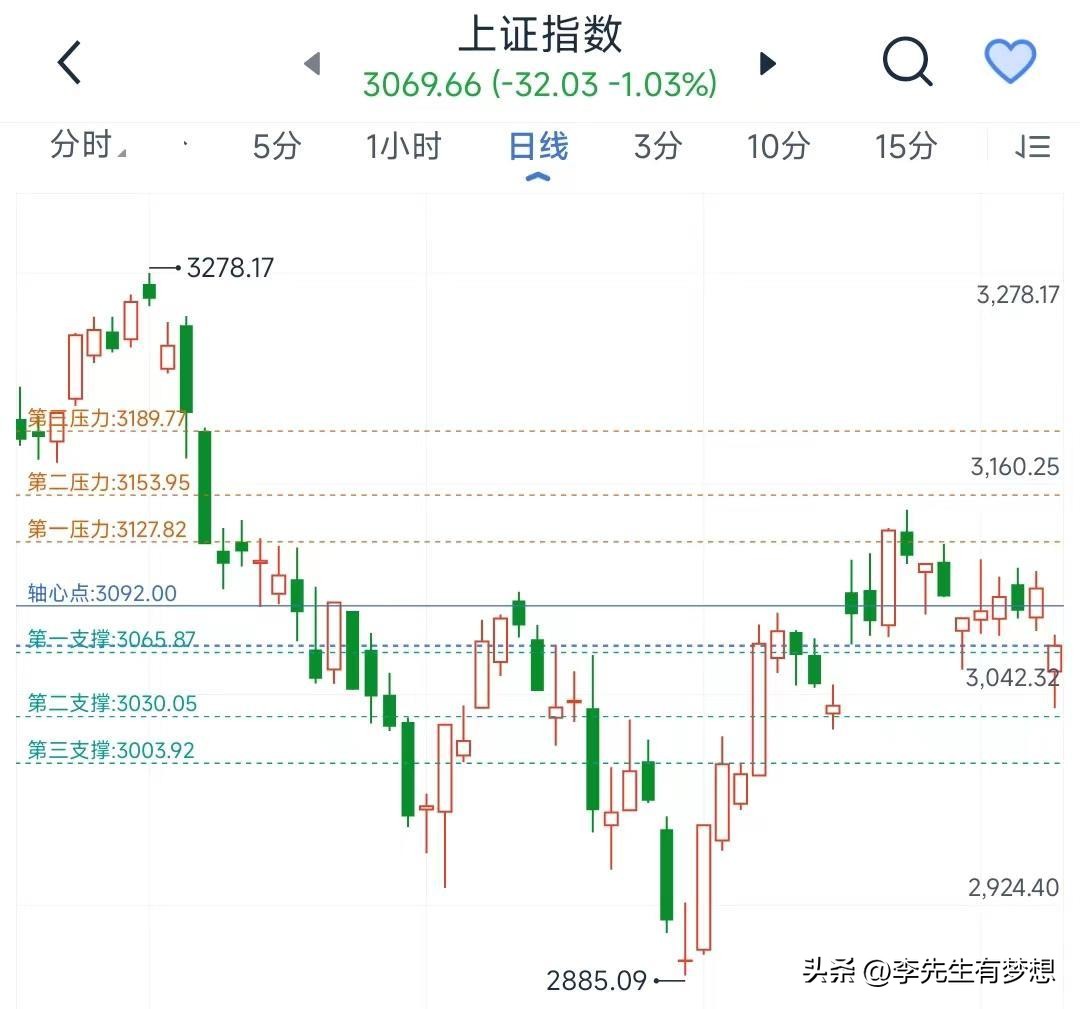 降准释放流动性,降准如期而至a股冲高回落