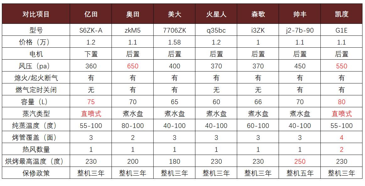 集成灶评测视频大全,美大750烟灶蒸烤一体集成灶