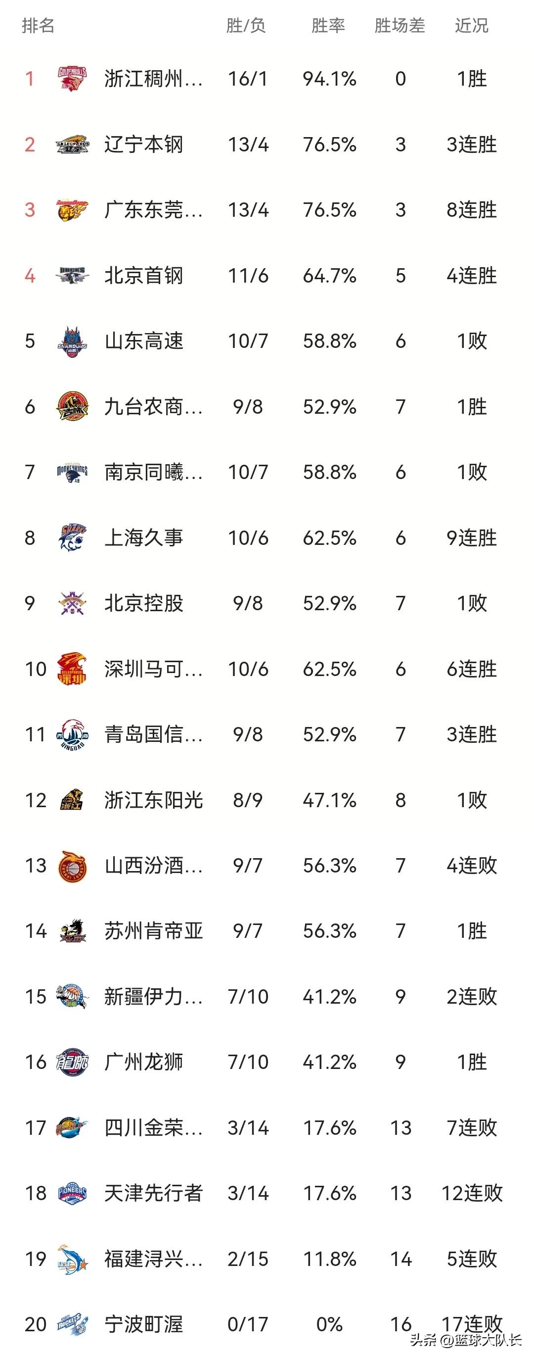 cba最新积分榜广东,cba最新积分榜青岛