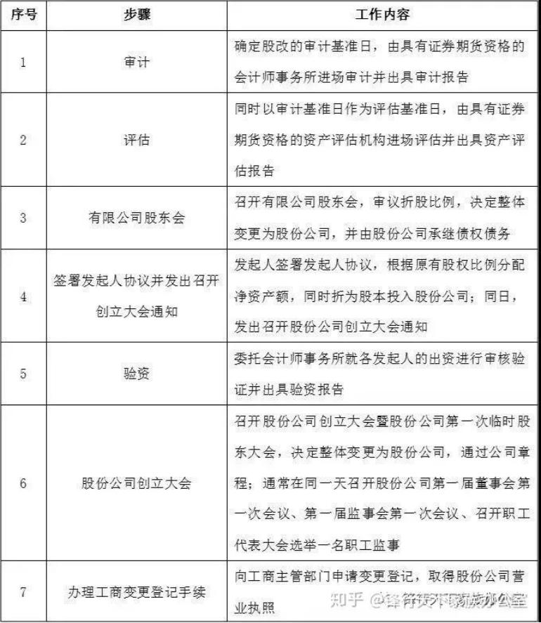 上市股改流程详解,上市公司改变股权的方法与技巧
