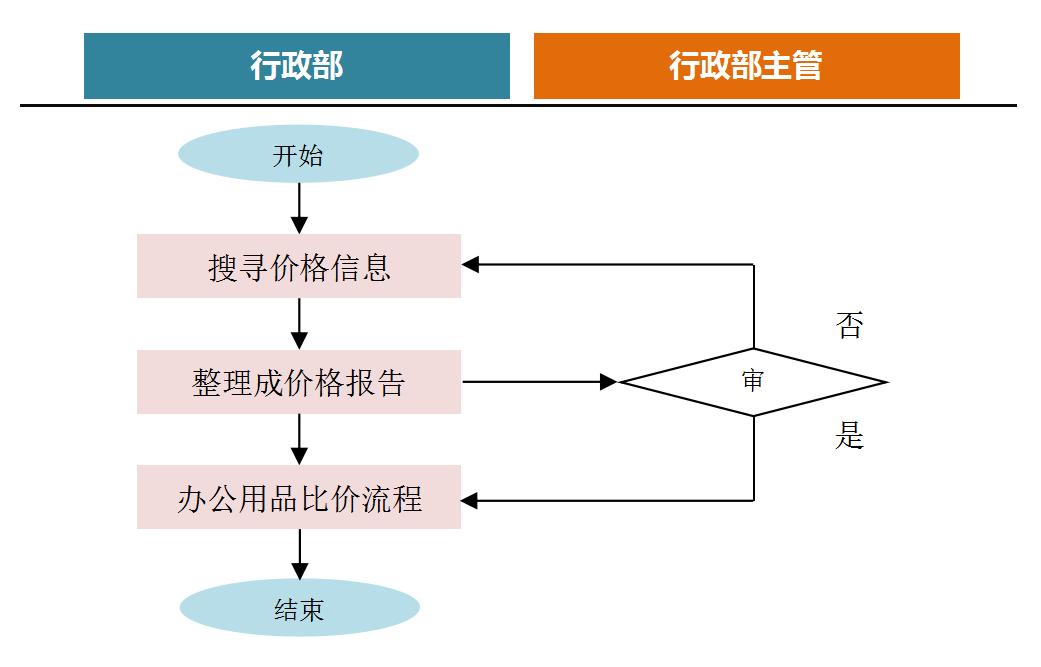 办公设备日常管理工作标准,装企流程梳理
