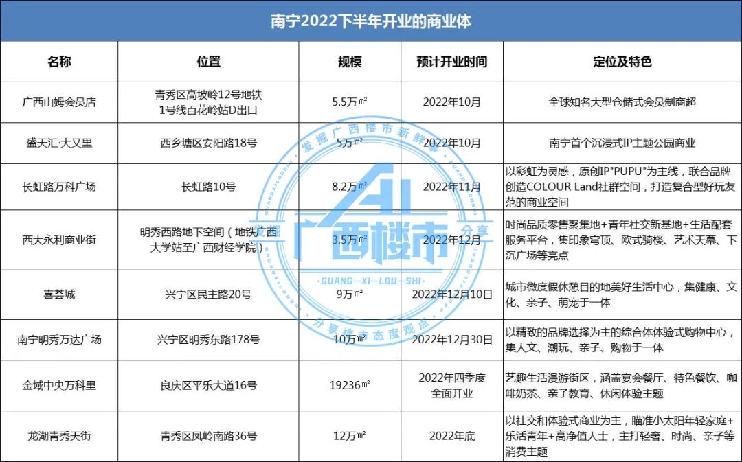 南宁商场开业,南宁保利爱琴海商场开业
