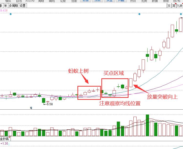 k线蚂蚁上树形态后期走势,蚂蚁上树股票k线图