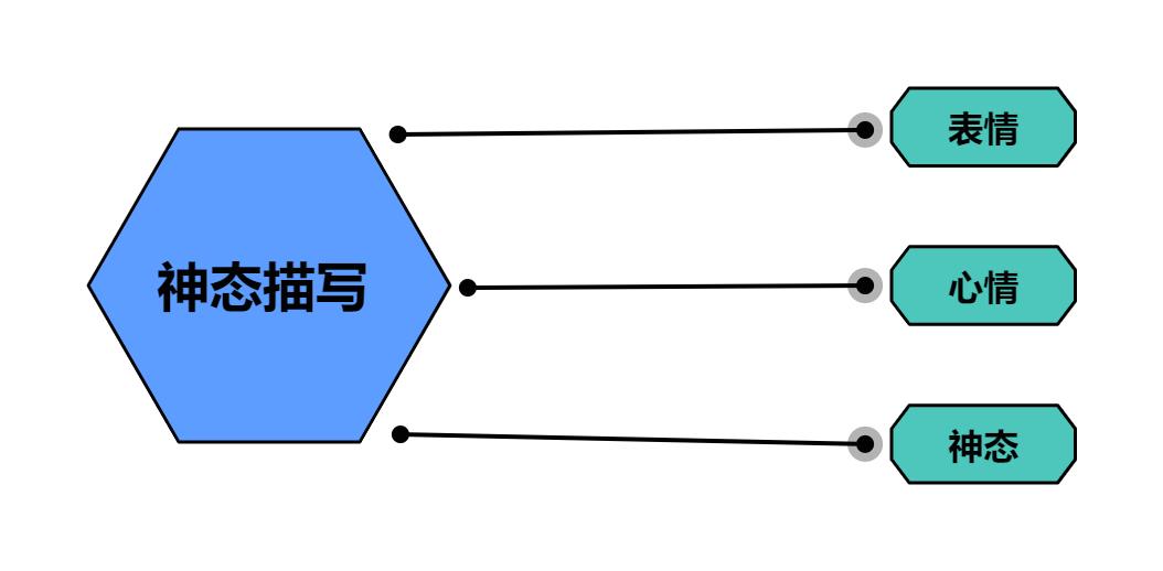 描写人物形象细节思维导图,语文人物描写方法思维导图
