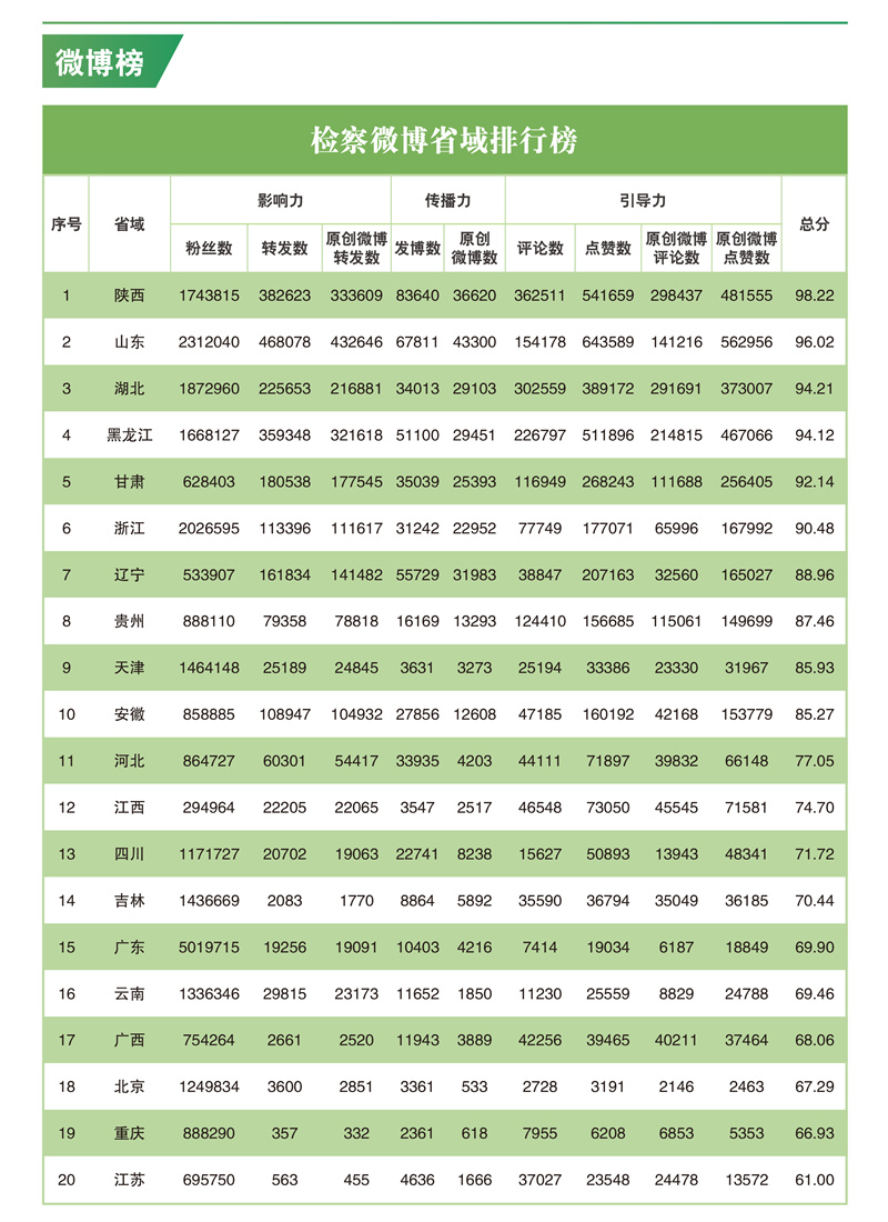 互联网检察指数排行榜,互联网检察新媒体指数