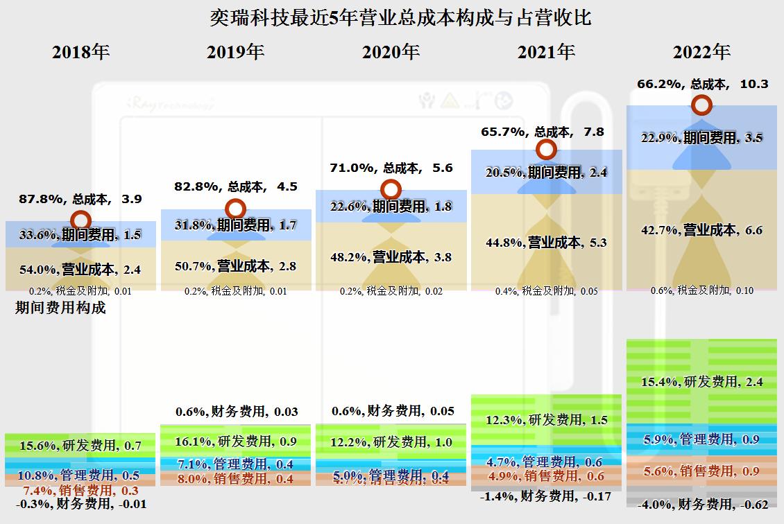 奕瑞科技业绩,奕瑞科技的走势