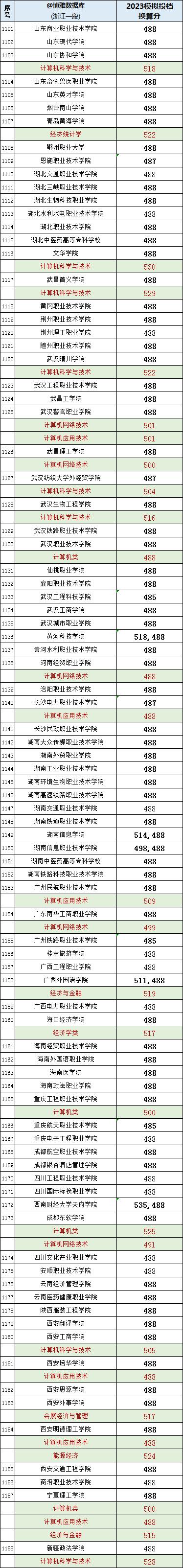 2023计算机专业录取分浙江,浙江2023高考计算机专业选科要求