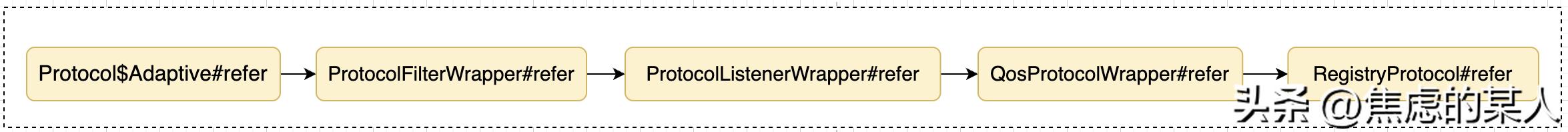 dubbo服务发布流程剖析,dubbo服务暴露和调用流程