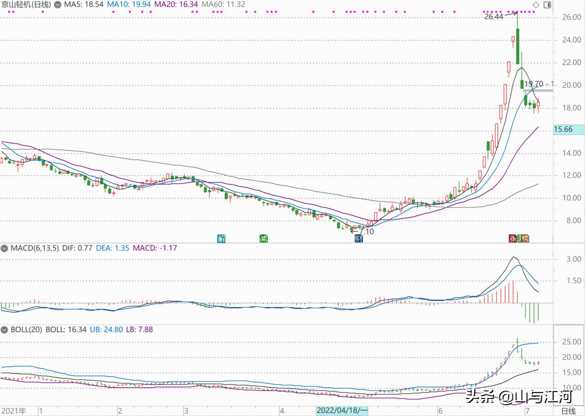 好股分享行情分析,好股分享