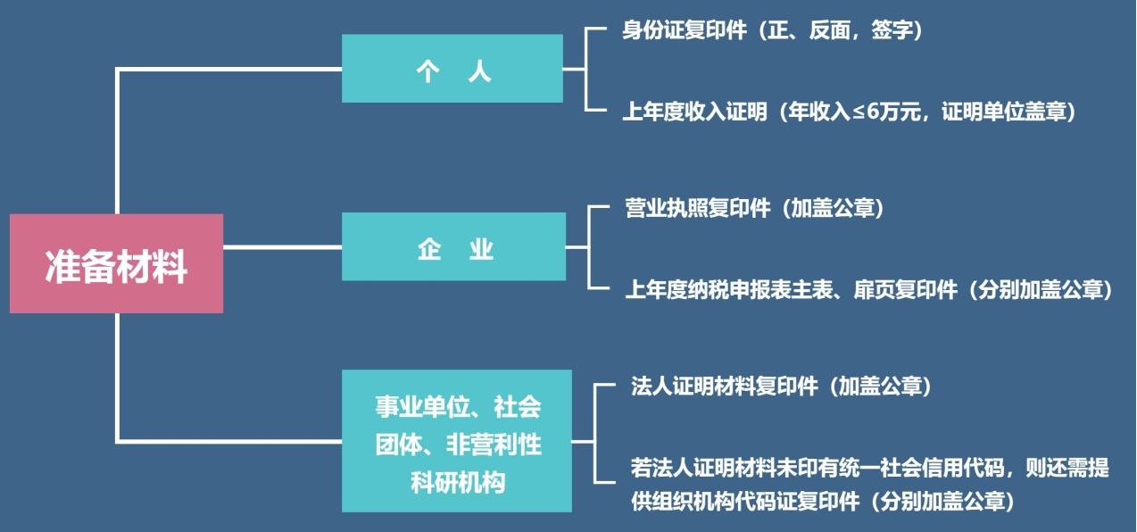 大学专利费减免备案材料,手把手教你专利申请