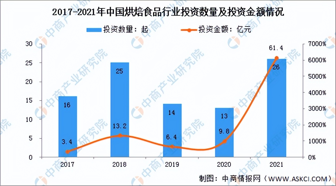 2022年烘焙食品前景,2022年烘焙行业报告