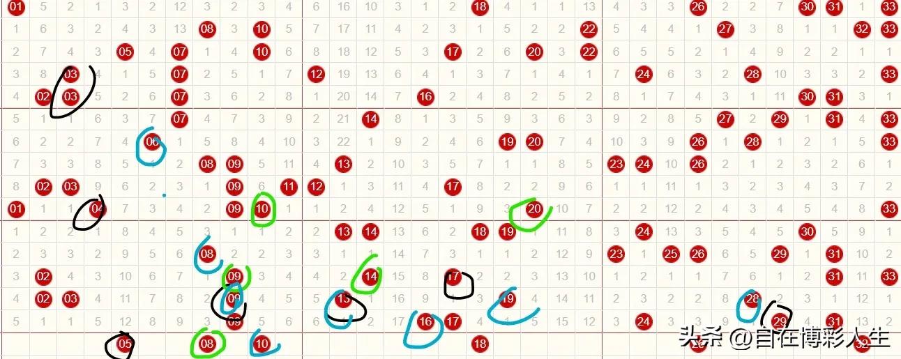 双色球202435期龙头凤尾预测,双色球23032期预测龙头凤尾