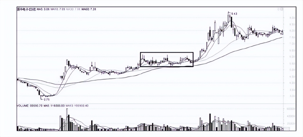 操盘洗盘手法大全,中国股市庄家坐庄手法大全