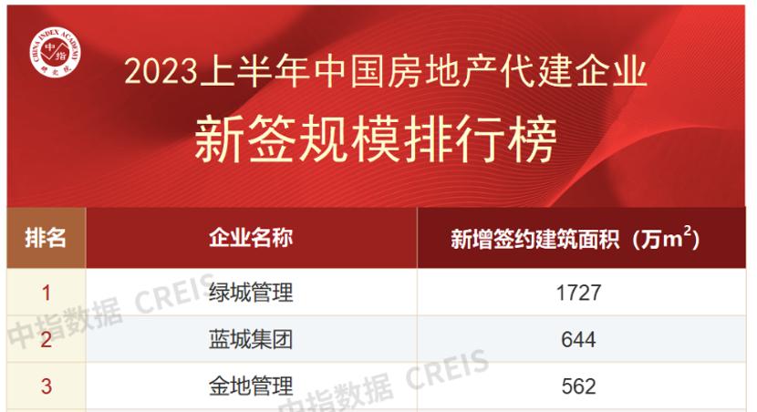 绿城2020全国排名榜,绿城2023年上半年核心盈利