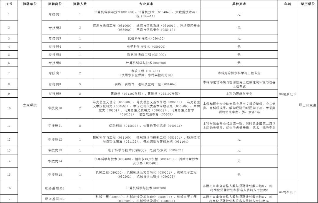 运城学院招聘硕士研究生公告,长治学院招聘硕士研究生公告