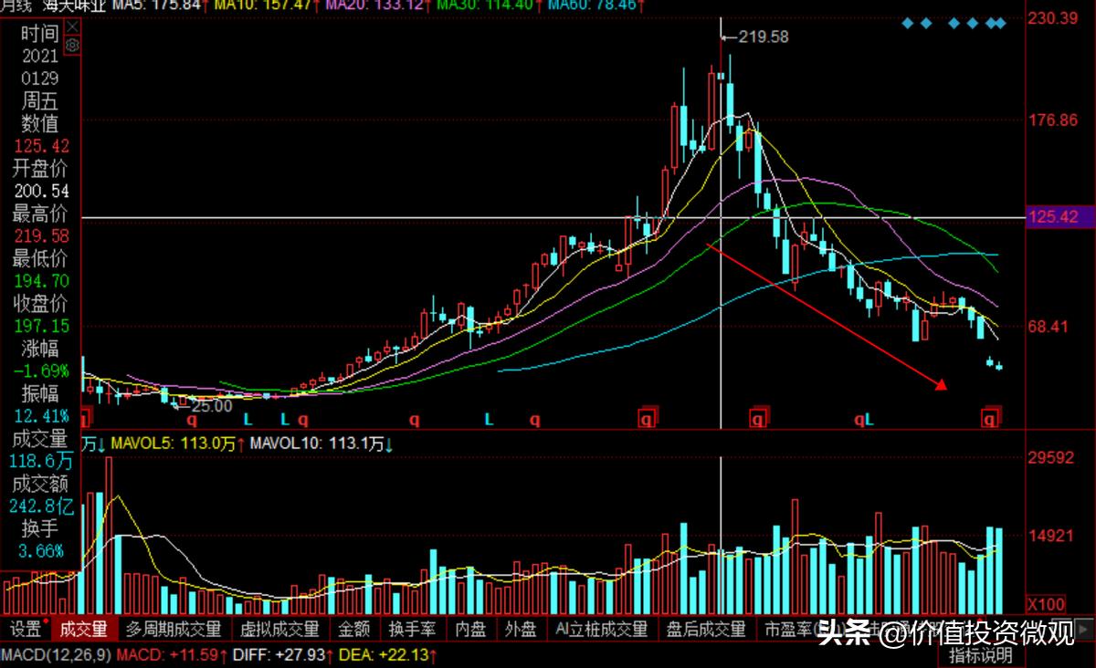 海天味业股价跳水至4年来新低,海天味业估值与股价