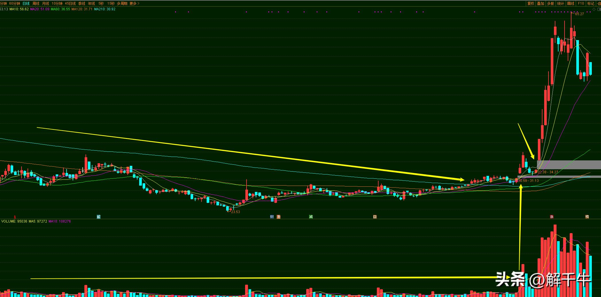 复盘翻倍的牛股 (股市如何复盘强势个股)