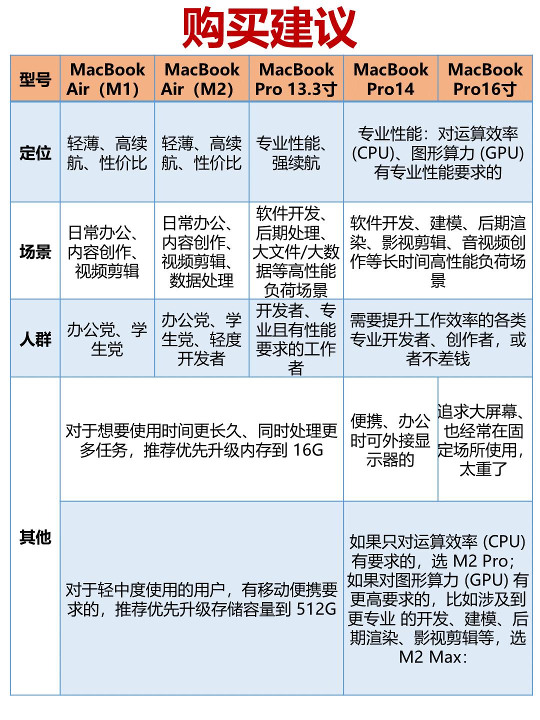 小白必看！2023年MacBook选购攻略！