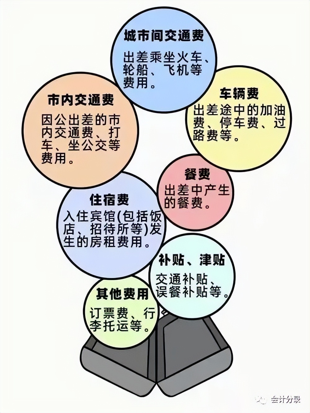 关于差旅费的账务处理,钟点工的差旅费怎么账务处理