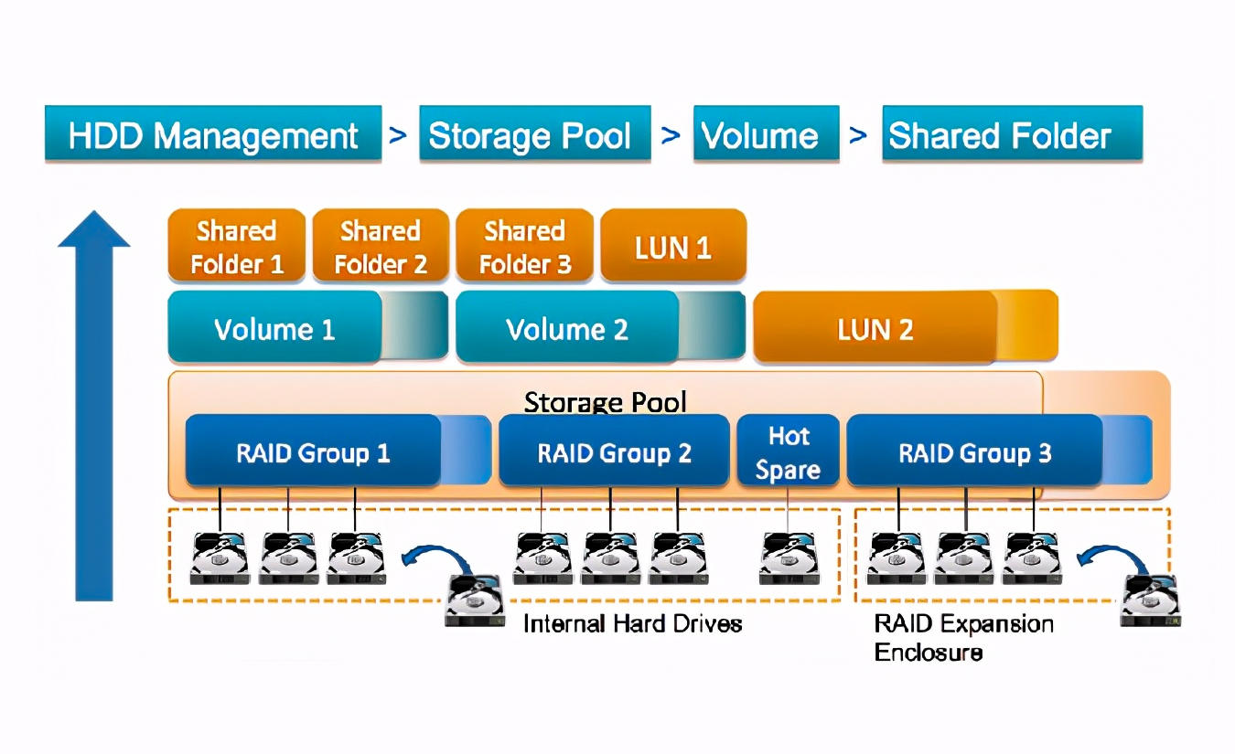 18个NAS使用妙招丨系统、域名、配件，设置好起飞