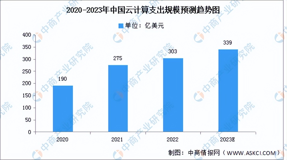 2023年q3中国云计算市场份额,2023年云计算市场规模如何