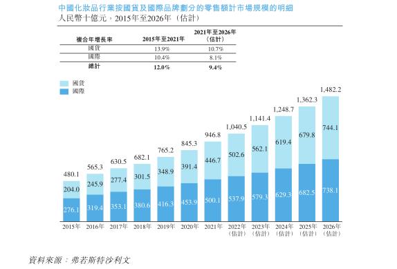韩束母公司「上美化妆品」通过聆讯，冲击港股国货美妆第一股