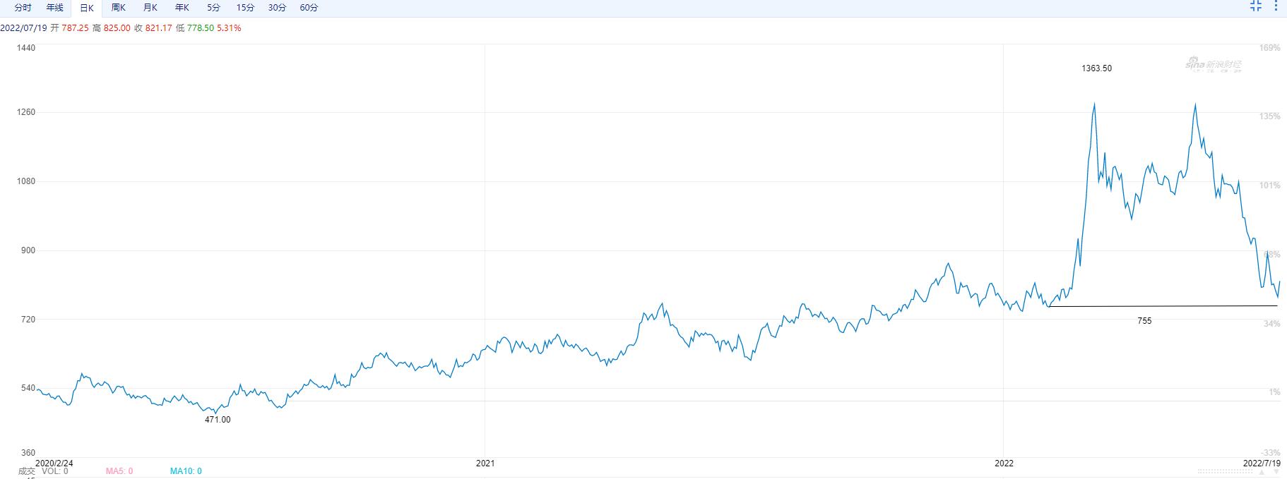 黄金需求趋势,黄金需求激增