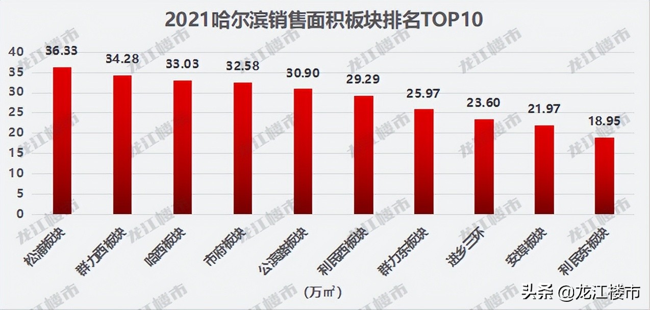 数一数二！哈尔滨这个板块，绝了