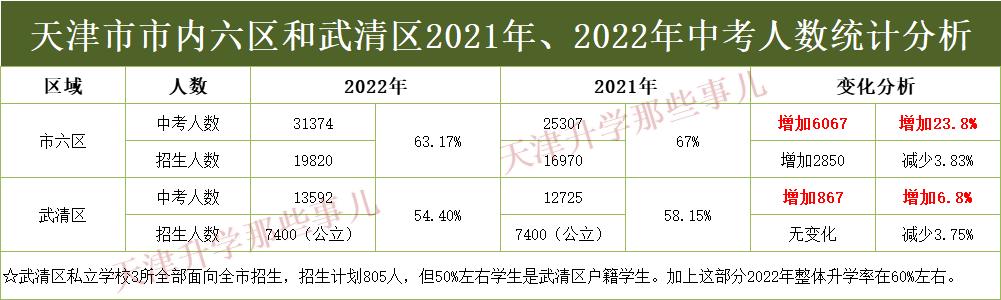 武清和市内六区对比,武清好还是市内六区好
