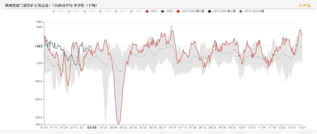 20220311铁矿石周报：力拓铁矿发运跌至季节性新低海运费大幅上涨