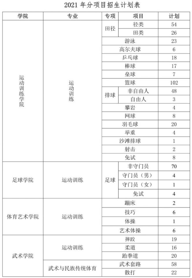 2022年篮球体育单招报名费多少钱,武汉体育学院2022年体育单招招生