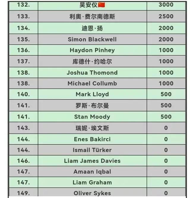 土耳其大师赛后*诺斯**克世界排名及单赛季排名情况