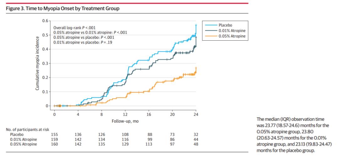 JAMA证实：阿托品预防近视，0.05%才有效，0.01%无效！