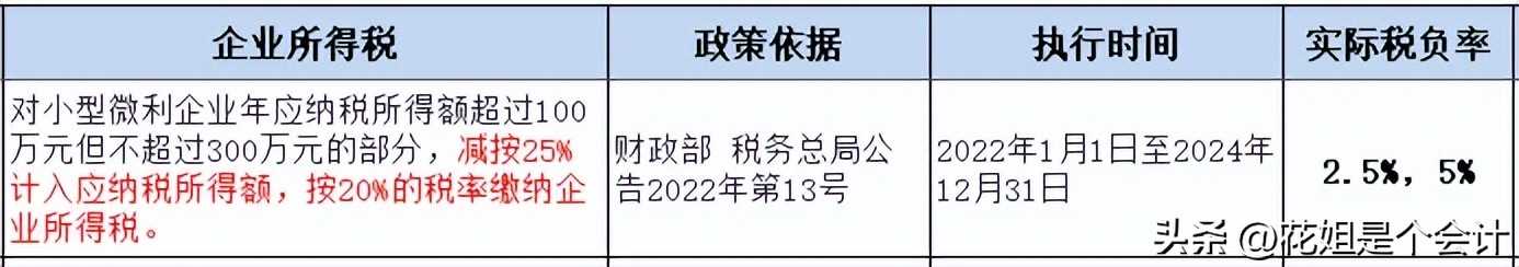 小型微利企业100万利润所得税2.5%,小型企业所得税政策优惠
