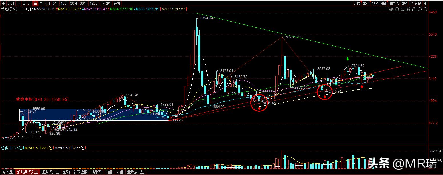 节后大盘走势最新预测,第三周大盘预测分析