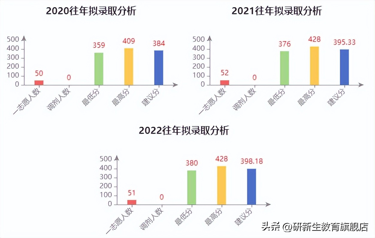 四川大学金融专硕考研分析、报录比、分数线、参考书、备考经验