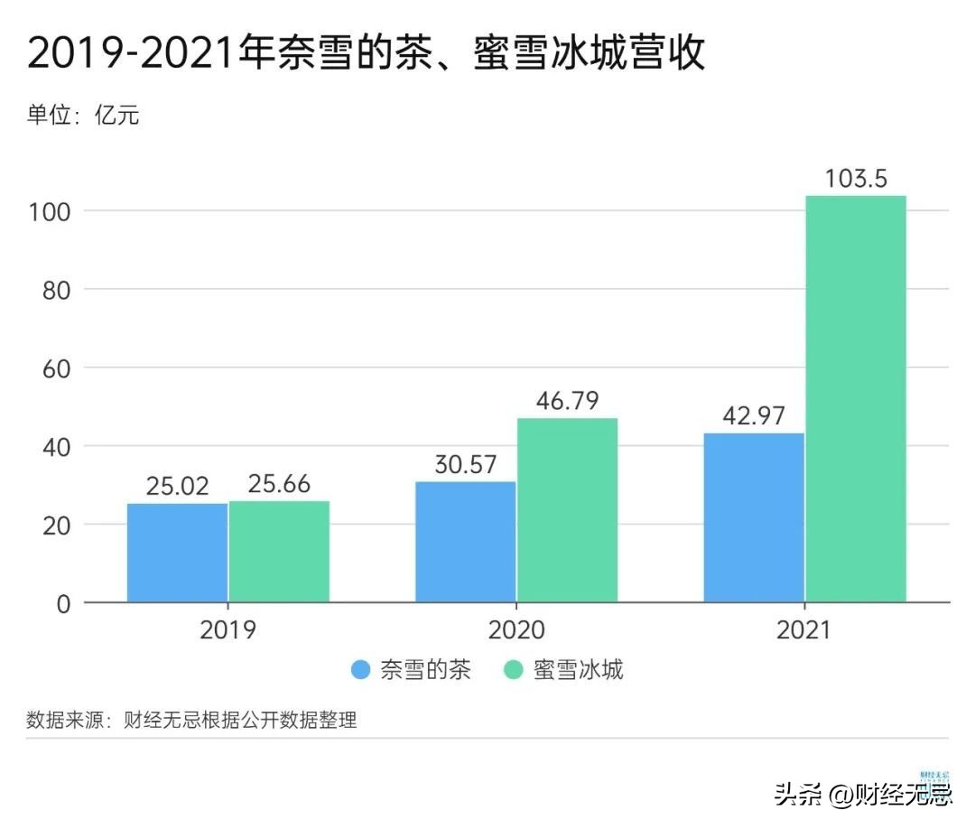 奶茶行业迎来新顶流，一天能卖五千杯，创始人放话“对标星巴克”