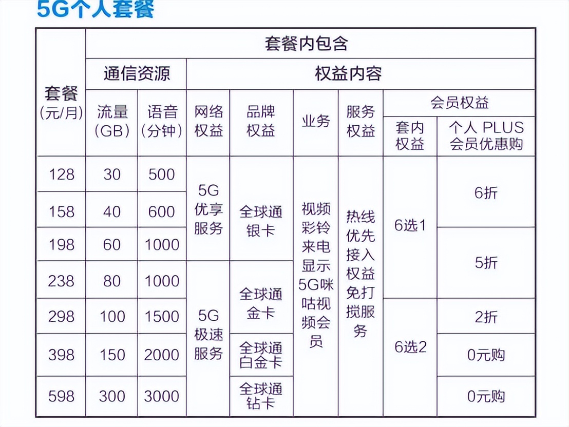 全面严查强推5g套餐行为,5g套餐骗了3亿